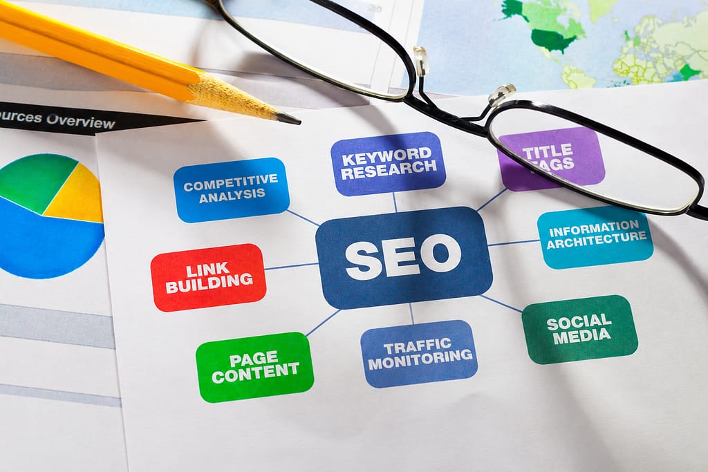 **Alt text:** “How to do SEO marketing with a visual SEO strategy showing keyword research, link building, page content, and traffic monitoring.”