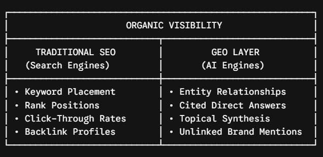 Here is a simple, SEO-friendly alt text for the diagram image: **Alt text:** > Text-based diagram comparing Traditional SEO and GEO Layer under Organic Visibility. Traditional SEO includes Keyword Placement, Rank Positions, Click-Through Rates, and Backlink Profiles. The GEO Layer includes Entity Relationships, Cited Direct Answers, Topical Synthesis, and Unlinked Brand Mentions.